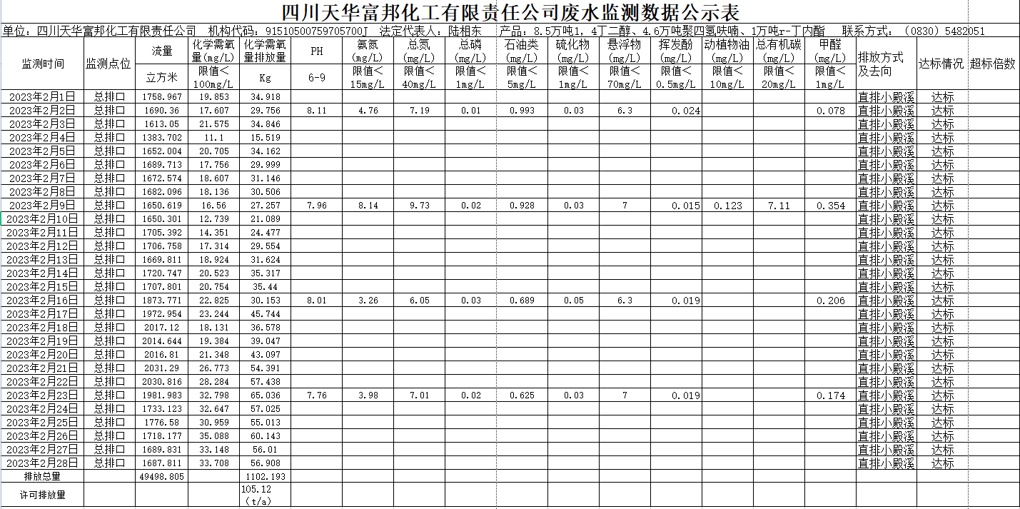 四川qy千亿球友会富邦化工有限责任公司2023年2月废水监测数据.png