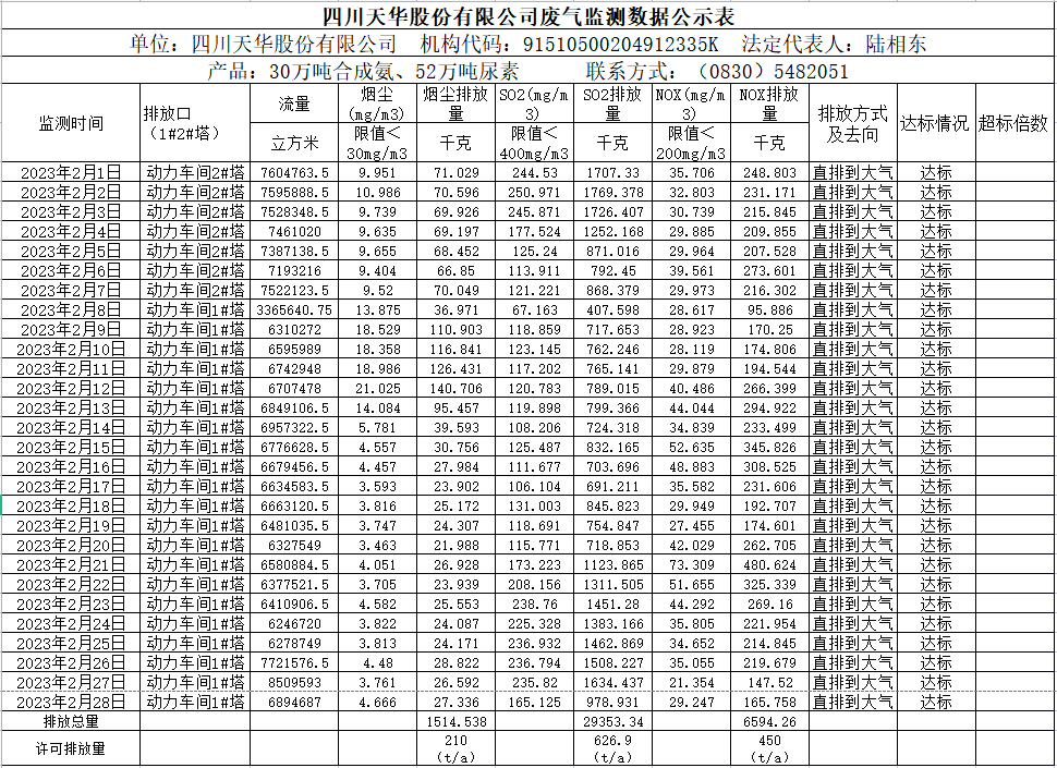 四川qy千亿球友会股份有限公司2023年2月废气监测数据.png