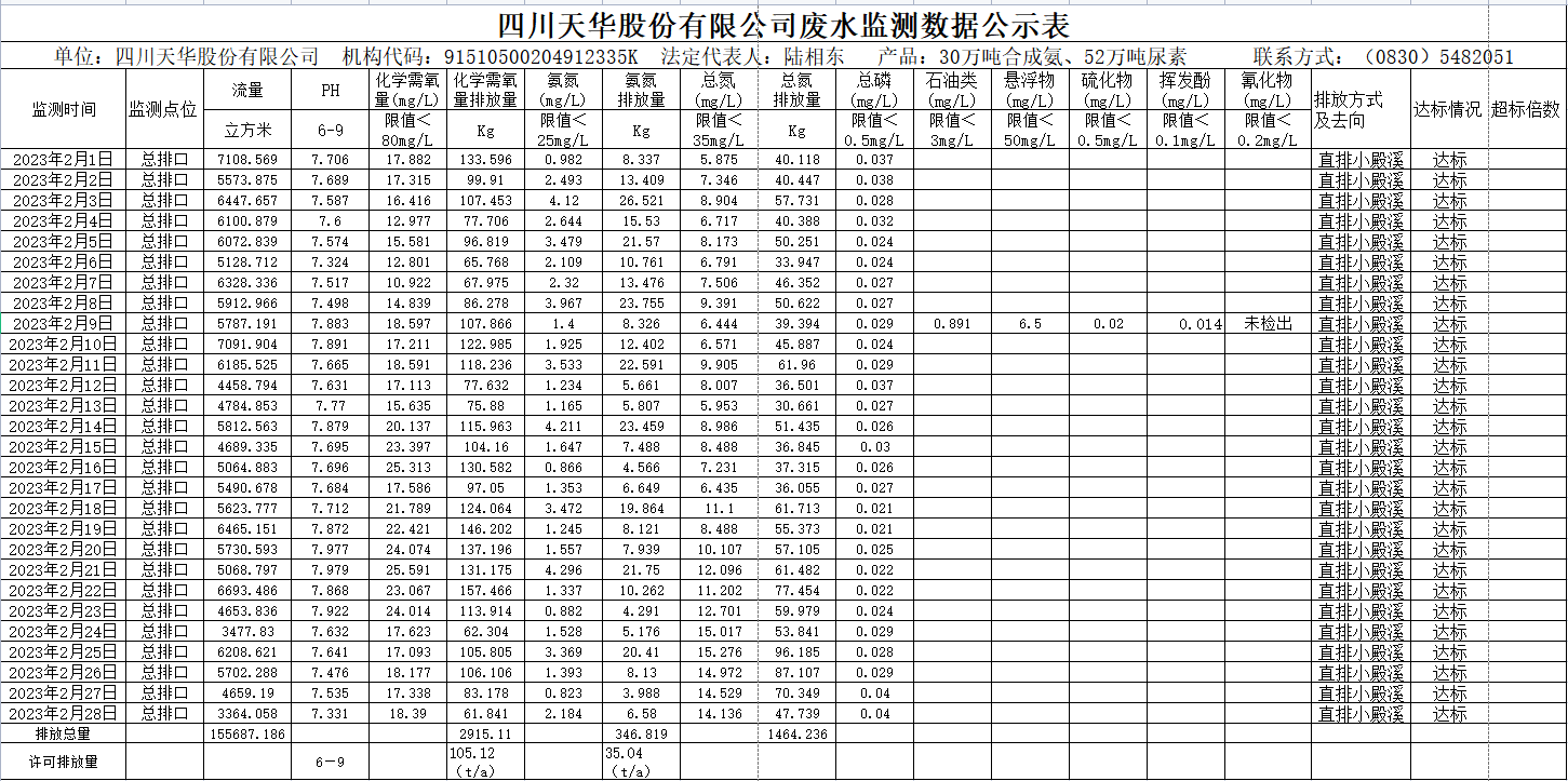 四川qy千亿球友会股份有限公司2023年2月废水监测数据.png