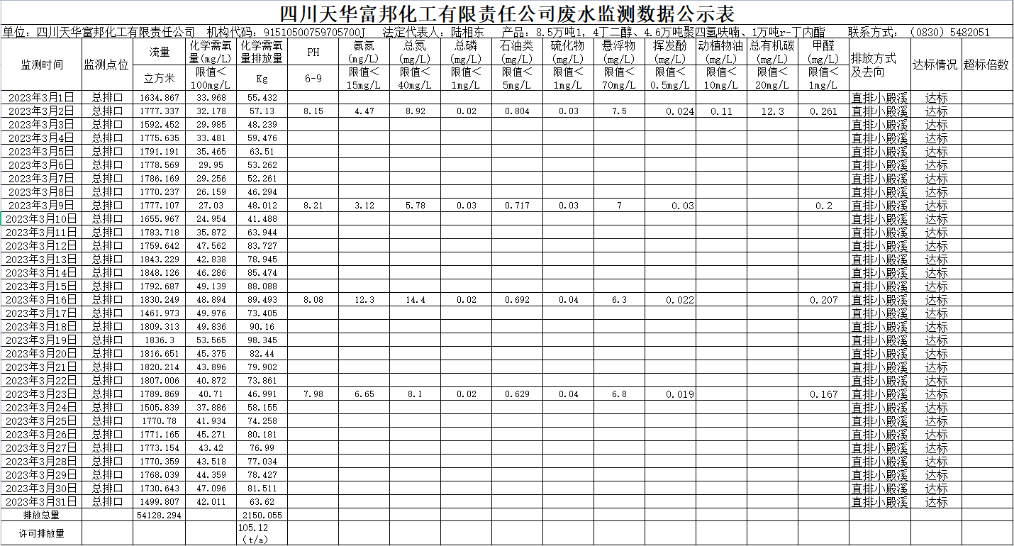 四川qy千亿球友会富邦化工有限责任公司2023年3月废水监测数据.png