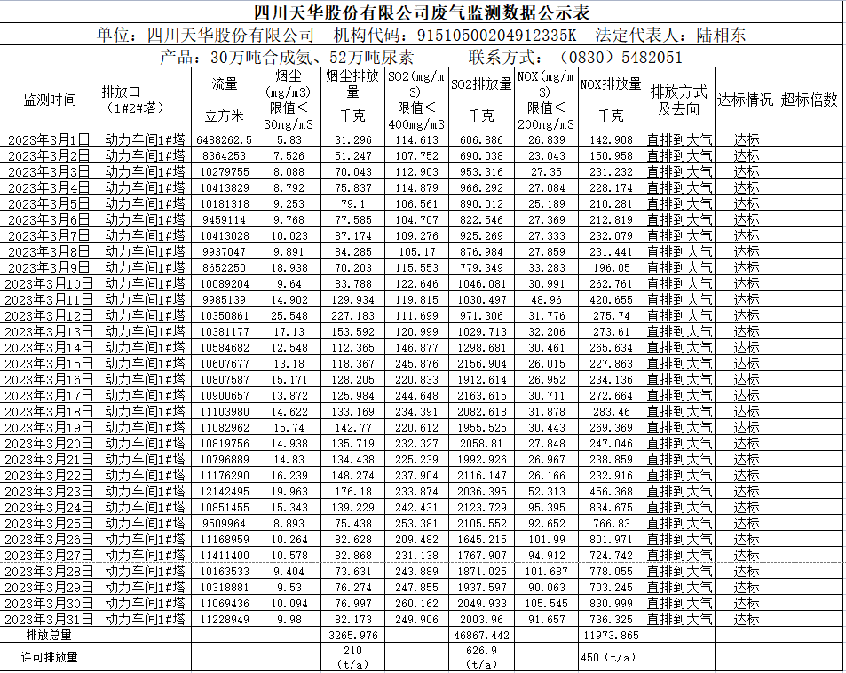 四川qy千亿球友会股份有限公司2023年3月废气监测数据.png
