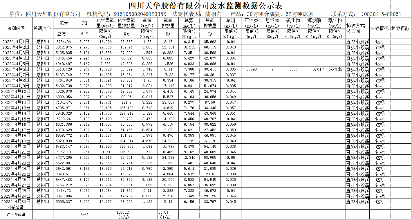 四川qy千亿球友会股份有限公司 4月废水监测数据公示表.png