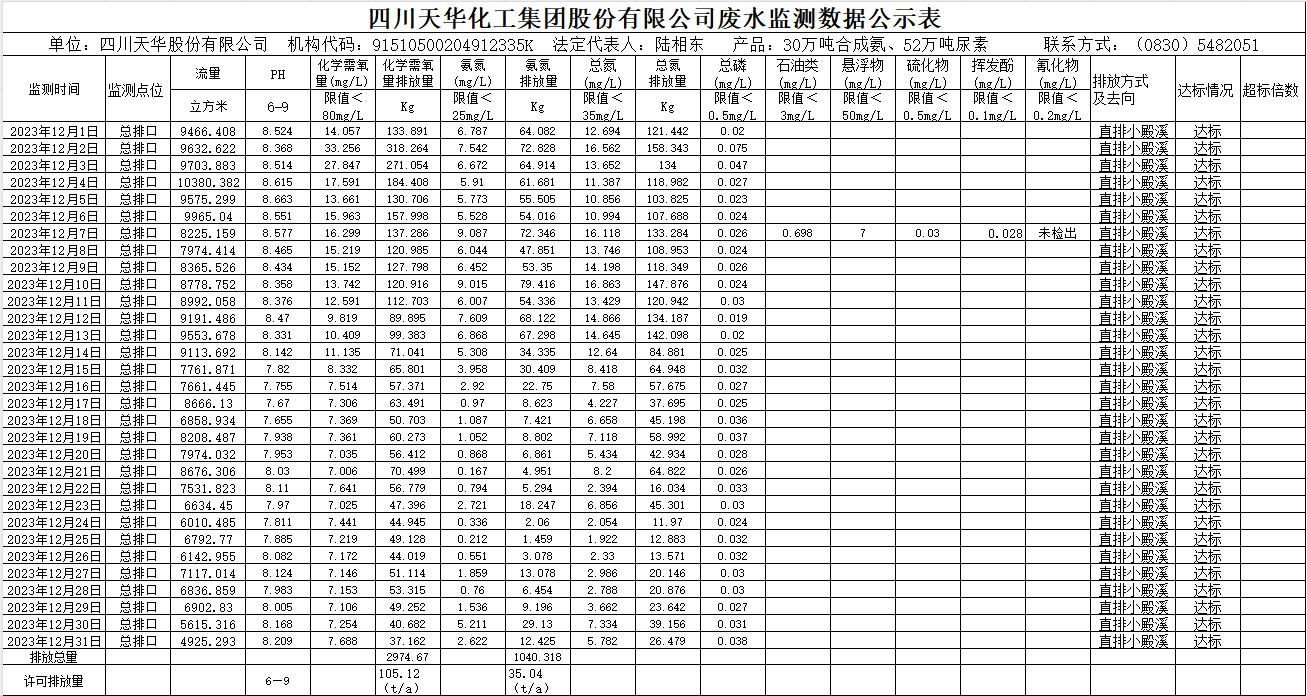 四川qy千亿球友会化工集团股份有限公司2023年12月废水监测数据公示表.png