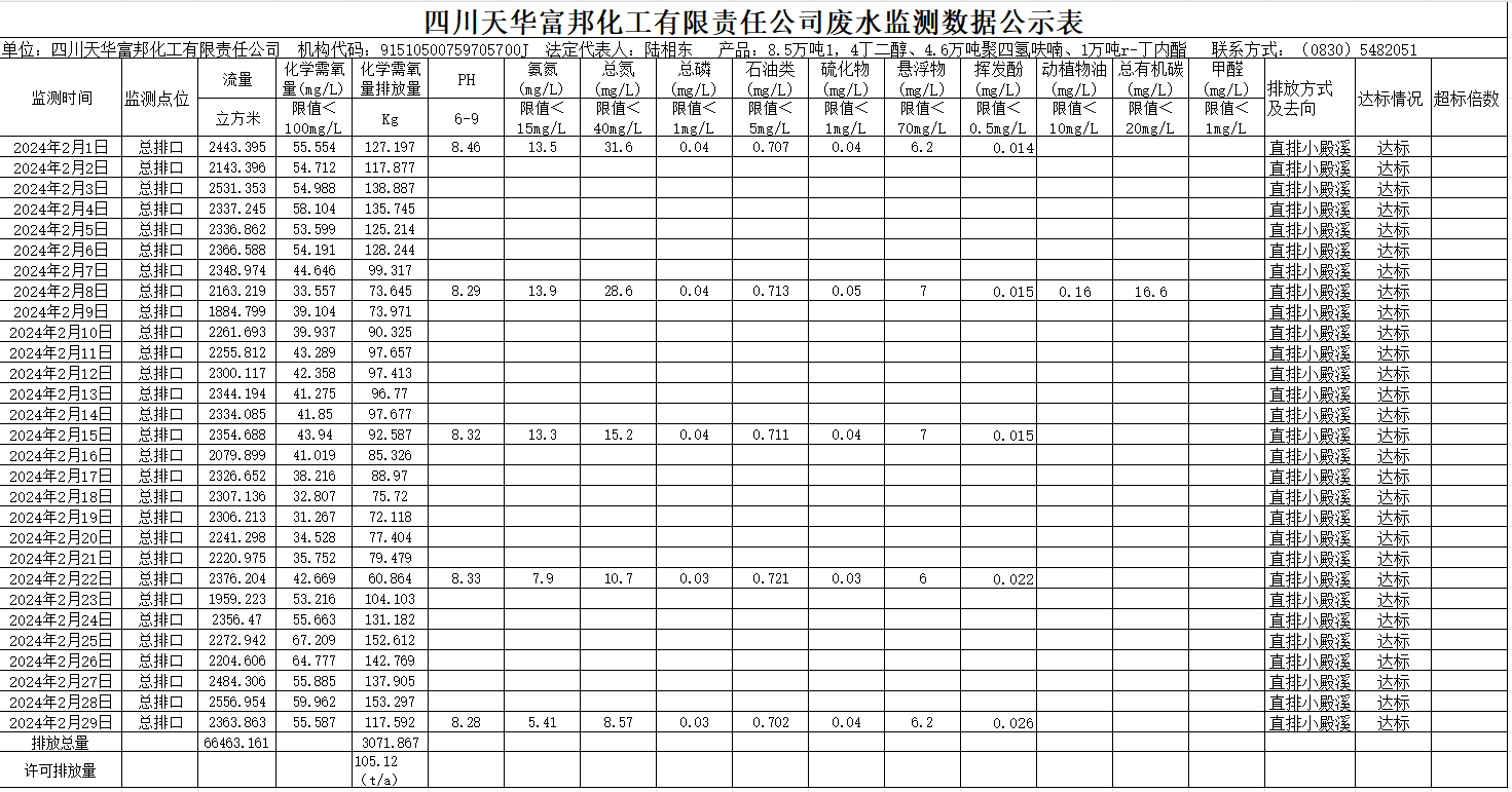 四川qy千亿球友会富邦化工有限责任公司2024年2月废水监测数据公示表.png